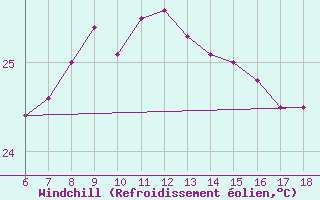 Courbe du refroidissement olien pour Ordu