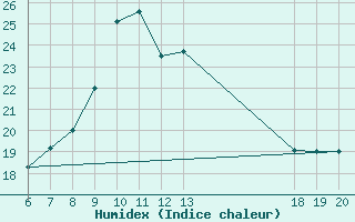 Courbe de l'humidex pour Lastovo