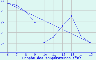 Courbe de tempratures pour Inebolu