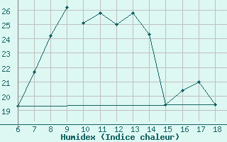 Courbe de l'humidex pour Ardahan