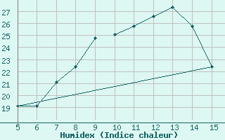 Courbe de l'humidex pour Gradacac