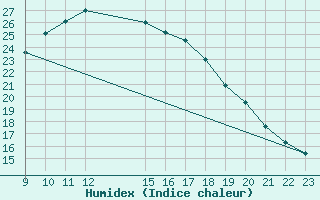 Courbe de l'humidex pour Villafranca