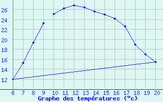 Courbe de tempratures pour Tuzla