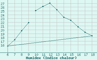 Courbe de l'humidex pour Artvin