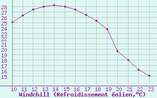 Courbe du refroidissement olien pour Roc St. Pere (And)