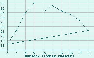 Courbe de l'humidex pour Inebolu