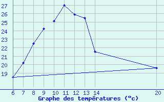 Courbe de tempratures pour Tuzla