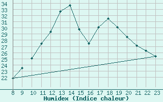 Courbe de l'humidex pour Sandillon (45)