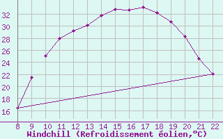 Courbe du refroidissement olien pour Trets (13)