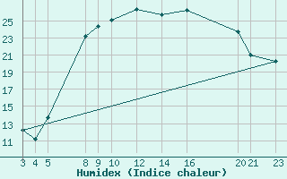 Courbe de l'humidex pour Diepenbeek (Be)