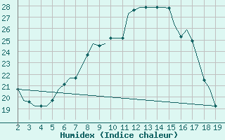 Courbe de l'humidex pour Samos Airport