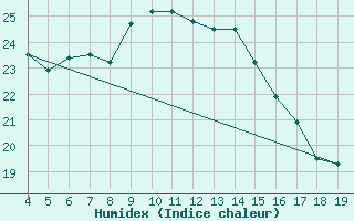 Courbe de l'humidex pour Chios Airport