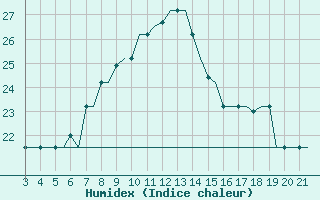 Courbe de l'humidex pour Bilbao (Esp)