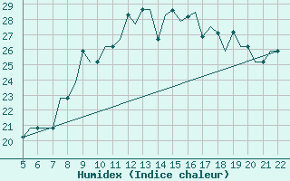 Courbe de l'humidex pour Reus (Esp)