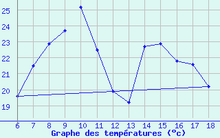 Courbe de tempratures pour Nigde