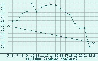 Courbe de l'humidex pour Luizi Calugara