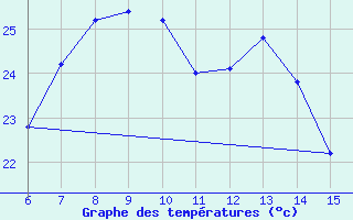 Courbe de tempratures pour Rize