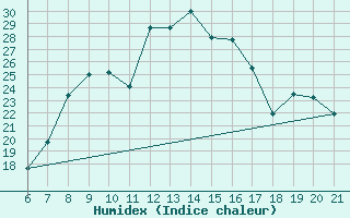 Courbe de l'humidex pour Capo Carbonara