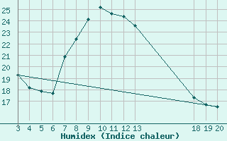 Courbe de l'humidex pour Komiza