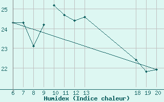 Courbe de l'humidex pour Pazin