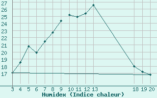 Courbe de l'humidex pour Komiza