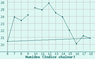 Courbe de l'humidex pour Kas