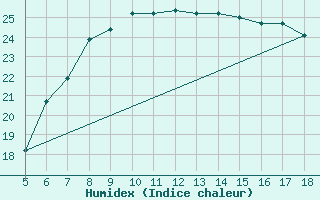 Courbe de l'humidex pour Novara / Cameri