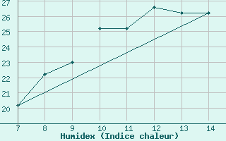 Courbe de l'humidex pour Alexandria / Nouzha