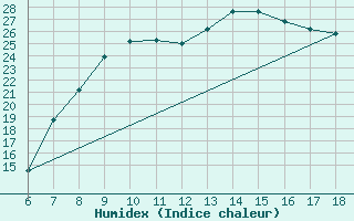 Courbe de l'humidex pour Murcia / Alcantarilla