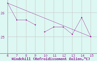 Courbe du refroidissement olien pour Ordu