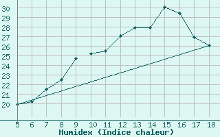 Courbe de l'humidex pour M. Calamita