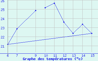 Courbe de tempratures pour Yesilirmak