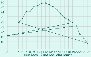 Courbe de l'humidex pour Bet Dagan