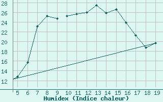 Courbe de l'humidex pour Chios Airport