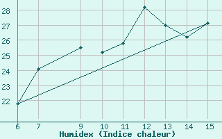 Courbe de l'humidex pour Yesilirmak