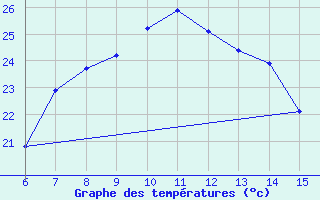 Courbe de tempratures pour Rize