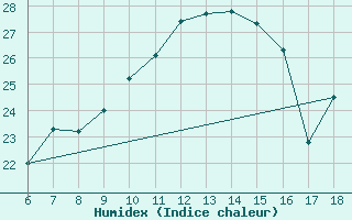 Courbe de l'humidex pour Aksehir