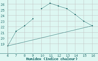 Courbe de l'humidex pour Ismailia