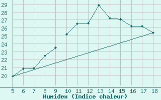 Courbe de l'humidex pour M. Calamita