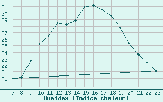 Courbe de l'humidex pour Sausseuzemare-en-Caux (76)