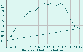 Courbe de l'humidex pour Doissat (24)