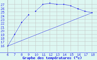 Courbe de tempratures pour Passo Dei Giovi