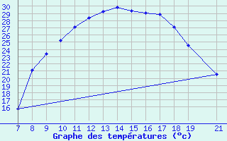 Courbe de tempratures pour Ain Hadjaj