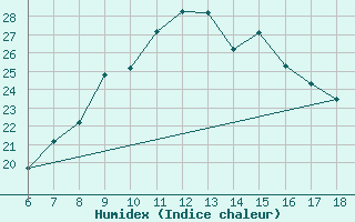 Courbe de l'humidex pour Ferrara