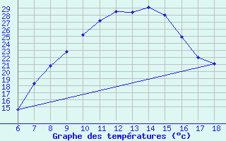 Courbe de tempratures pour Cankiri