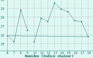 Courbe de l'humidex pour Ordu