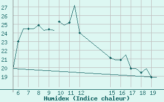 Courbe de l'humidex pour Ioannina Airport