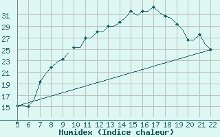 Courbe de l'humidex pour Reus (Esp)