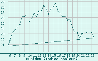 Courbe de l'humidex pour Treviso / S. Angelo