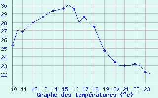 Courbe de tempratures pour Schaffen (Be)